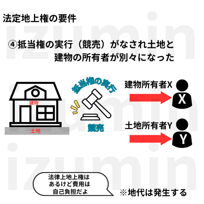 法廷地上権の要件④抵当権の実行後、土地と建物の所有者が異なるようになった。