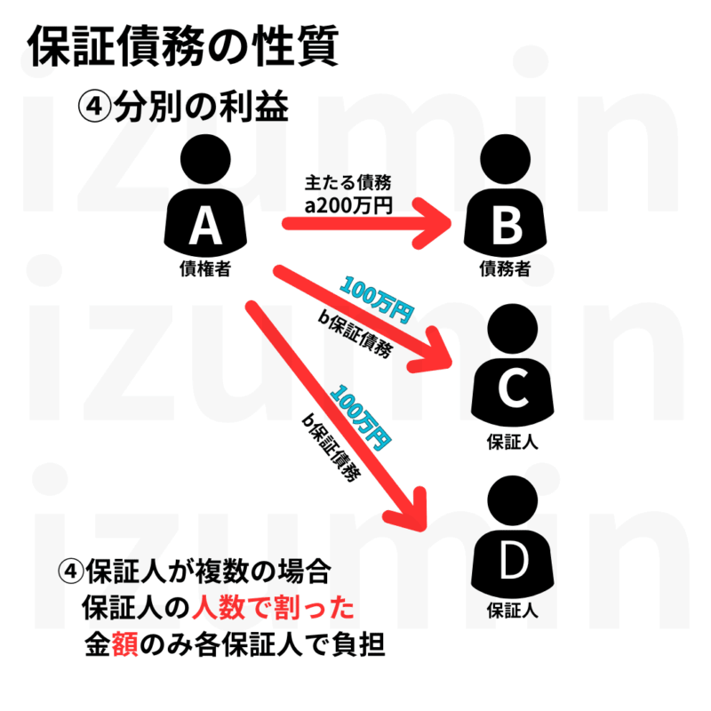 保証人の人数で割った金額のみ各保証人で負担するのが分別の利益
