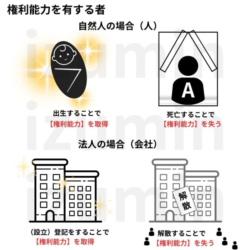 権利能力を有する者（自然人・法人）