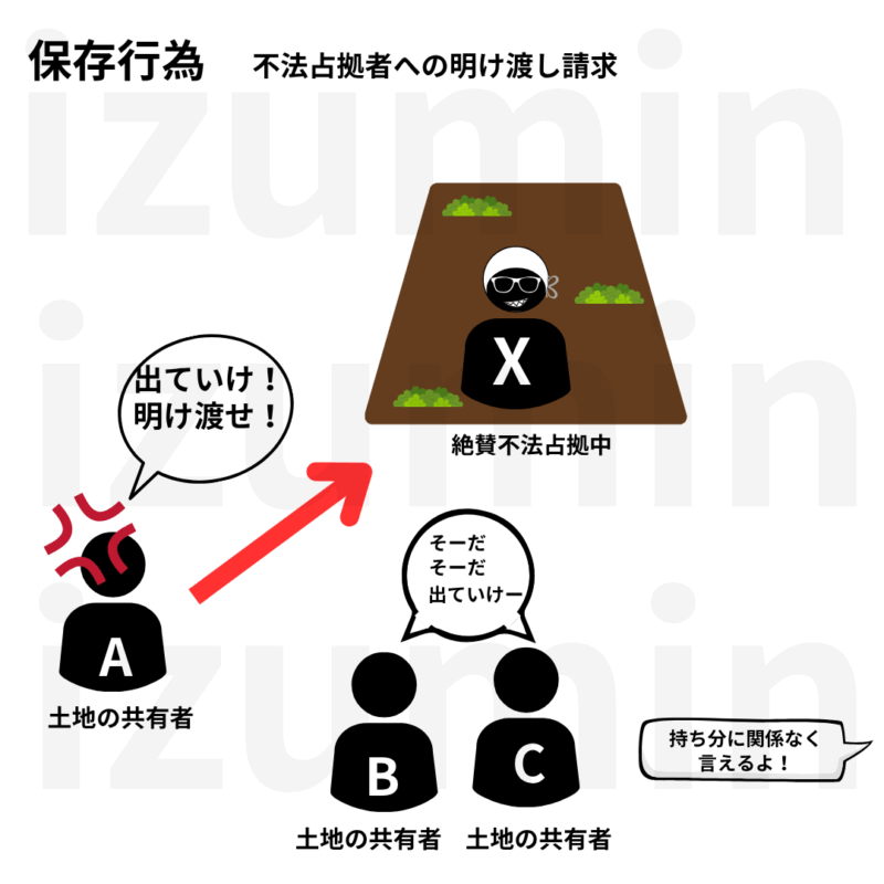 不法占拠者への明渡請求も保存行為として単独でできる。