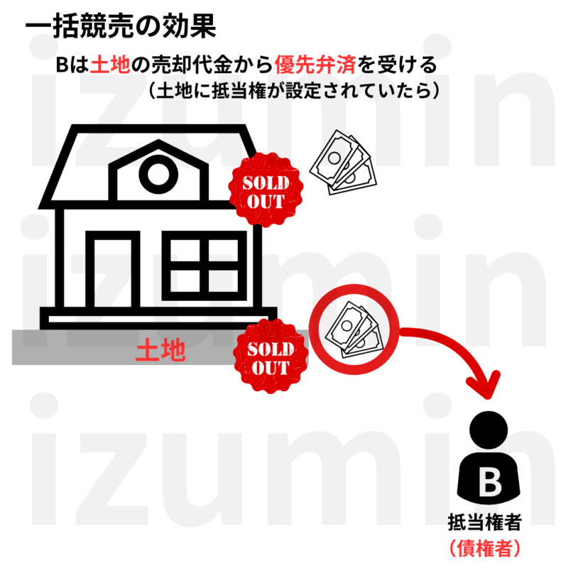 一括競売の効果。抵当権者は土地の売却代金から優先弁済を受ける。・