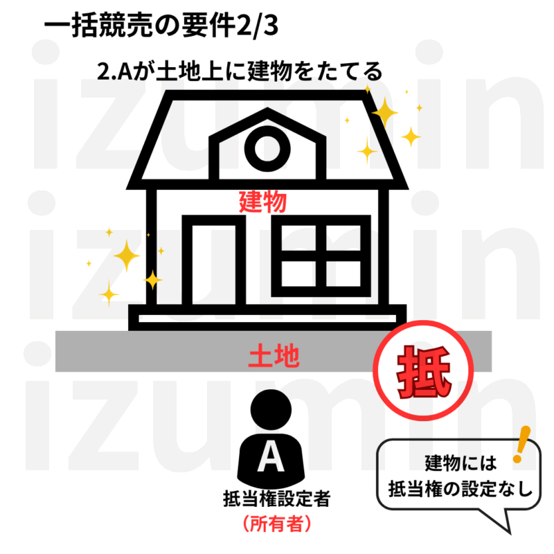 一括競売の要件2土地上に建物を建てる