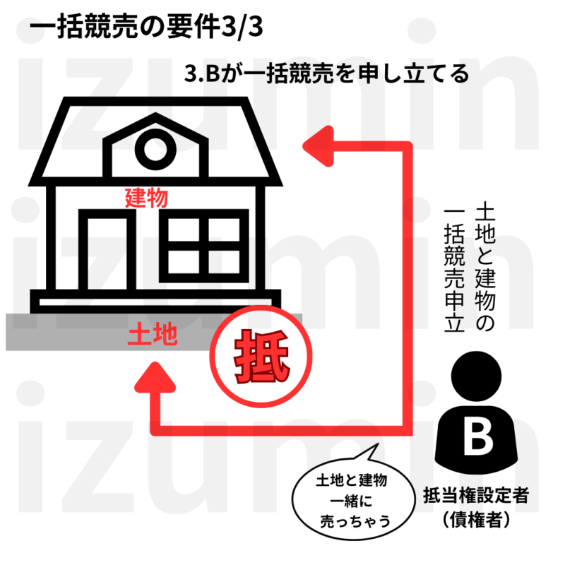 一括競売の要件3/3
土地（抵当権設定あり）と建物を一括で競売