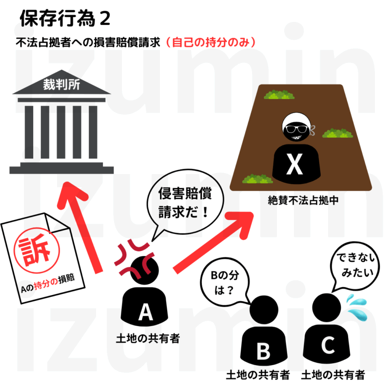 不法占拠者の損害賠償請求は、自己の持ち分のみできる、。