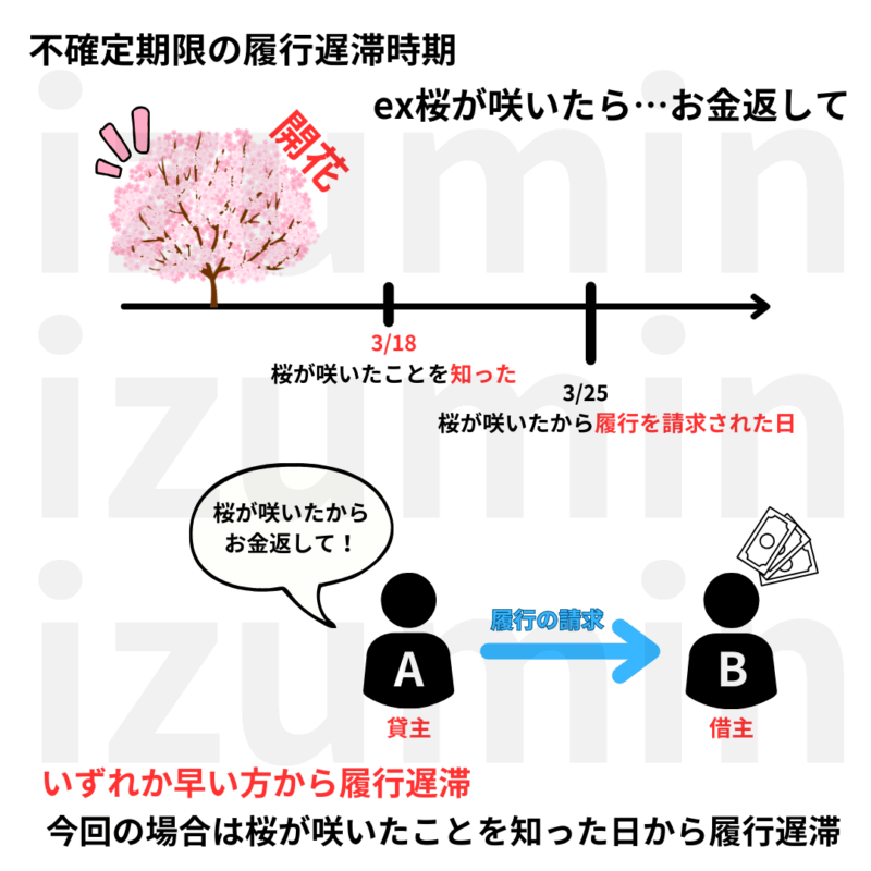 不確定期限の履行遅滞。期限到来を知った時、履行の請求をされたときのいずれか早い方。