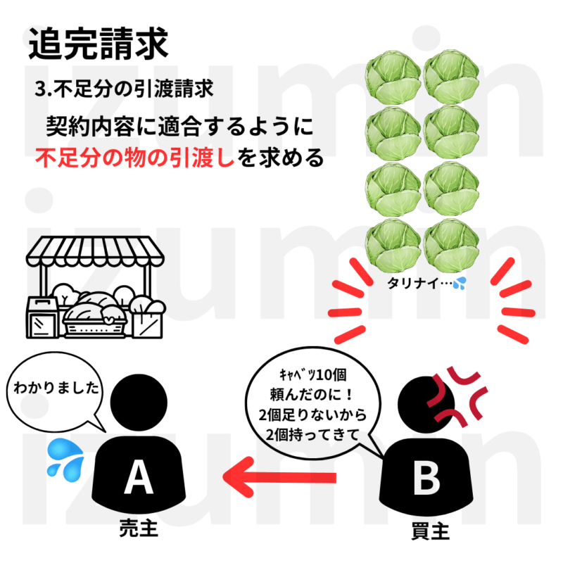追完請求・不足分の引渡しを求めることができる