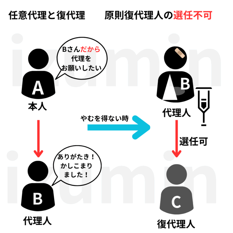 任意代理人は原則復代理人の選任不可