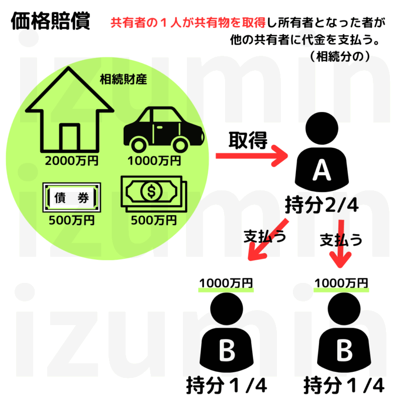 価格賠償。共有者の1人が共有物を取得し所有者となった者が他の共有者に代金を支払う。