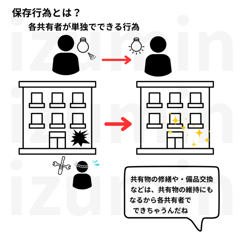 共有物の保存行為は各共有者が単独でできる。