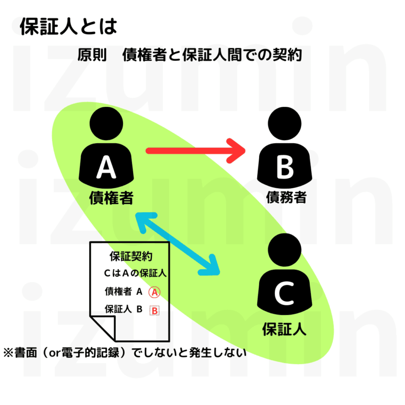 保証人とは。債権者と保証人でする保証契約。