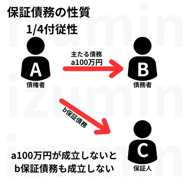 保証債務の性質1。付従性