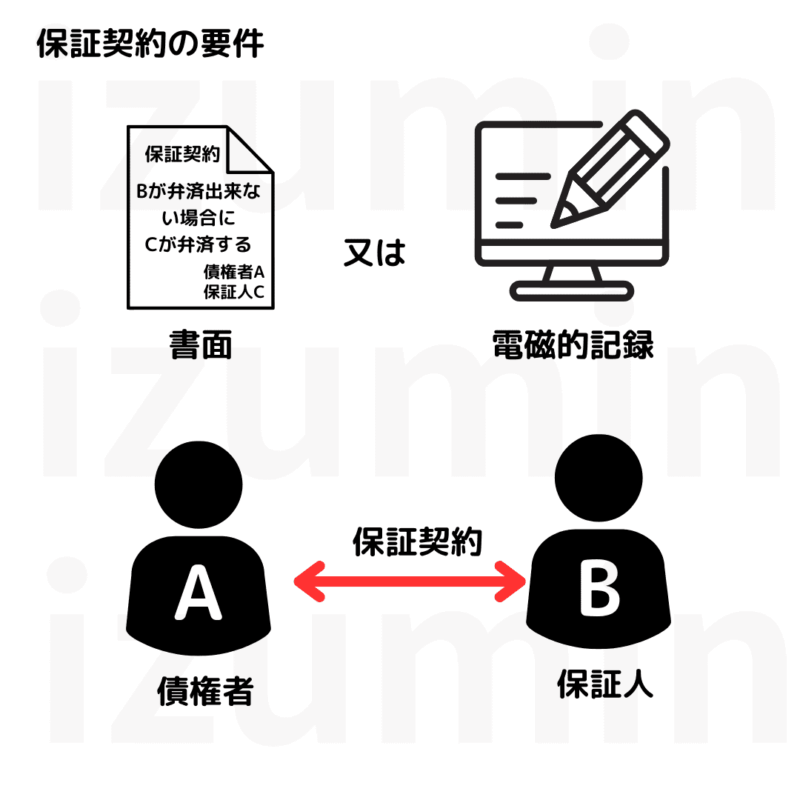 保証契約の要件。書面又は電磁的記録
