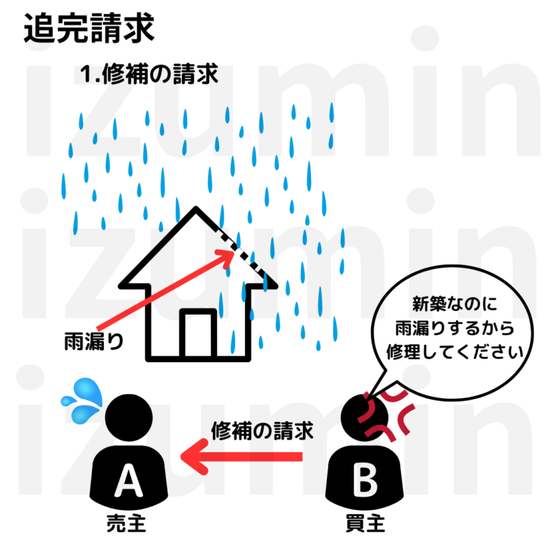 追完請求1。修補の請求