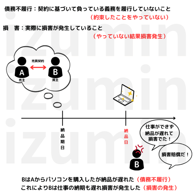 債務不履行。契約に基づいて義務を履行していない。これにより損害発生。