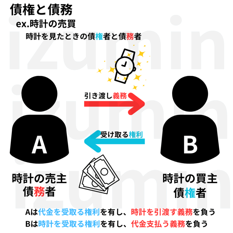 債権と債務。例えば時計の売買。売主は代金をもらう権利と、時計を引渡す義務、買主は代金支払う義務と時計を受取る権利を有する。
