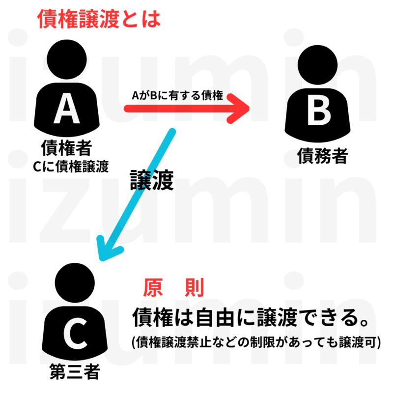 債権譲渡。お金を返してもらう権利(債権)を、他の人に譲り渡すこと