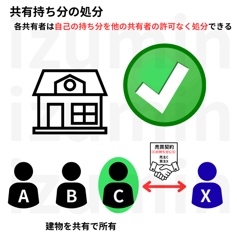 各教習者はそれぞれの持ち分を他の共有者の許可を得ずに「処分できる。