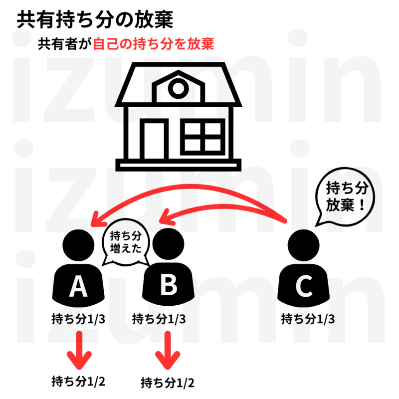 共有持ち分を放棄すると、他の共有者にその持ち分は移転する。