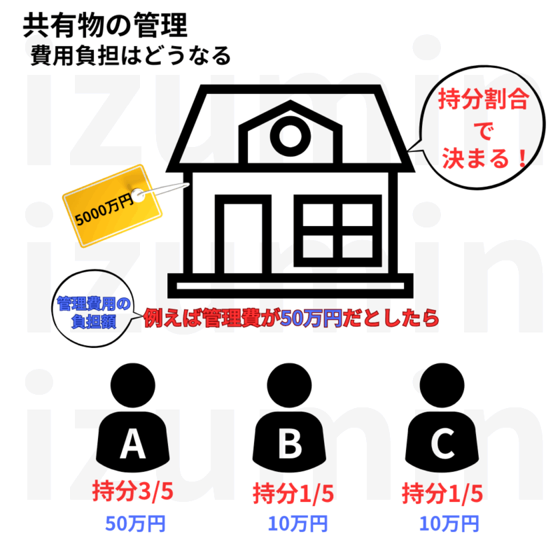 共有物の管理費用は持ち分割合で決まる