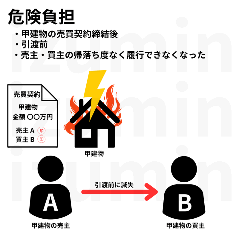 危険負担 売買契約後、引渡し前に売主・買主の落ち度なく履行ができなくなった場合、買主は支払いを免れる