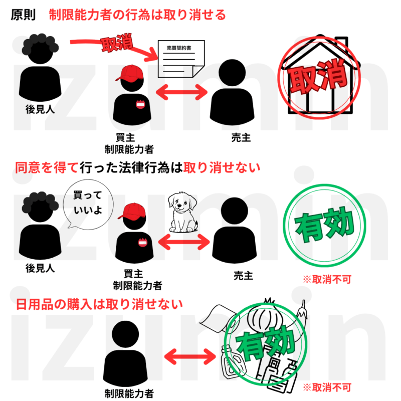 制限能力者の行為