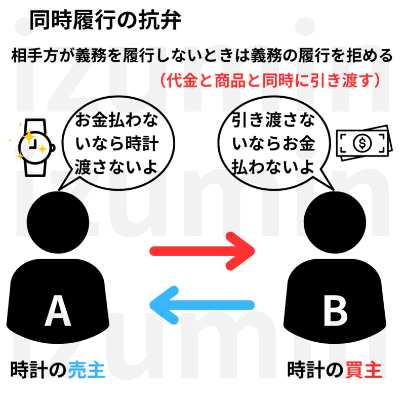 同時履行の抗弁。相手が義務を履行しない時は自らの義務の履行を拒める。