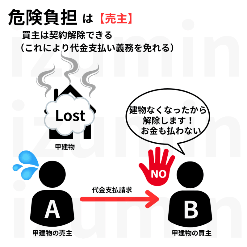 危険負担は売主が持つ