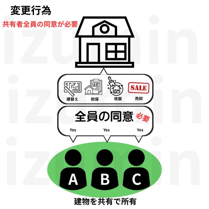 共有物の重要な変更は共有者全員の同意がなければできない。