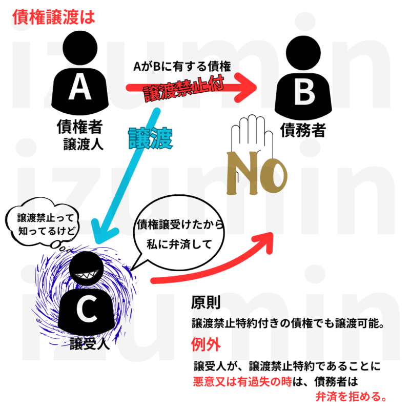 譲渡禁止付特約付の債権譲渡原則有効。譲受人が悪意有過失の場合は債務者は弁済を拒める。
