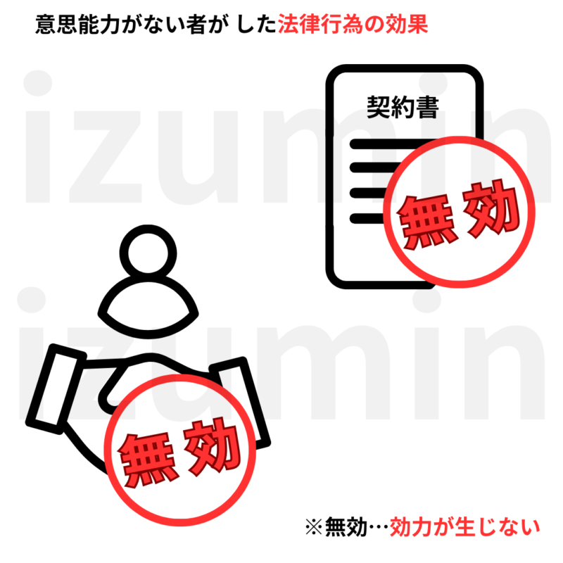 意思能力がないものがした法律行為は無効