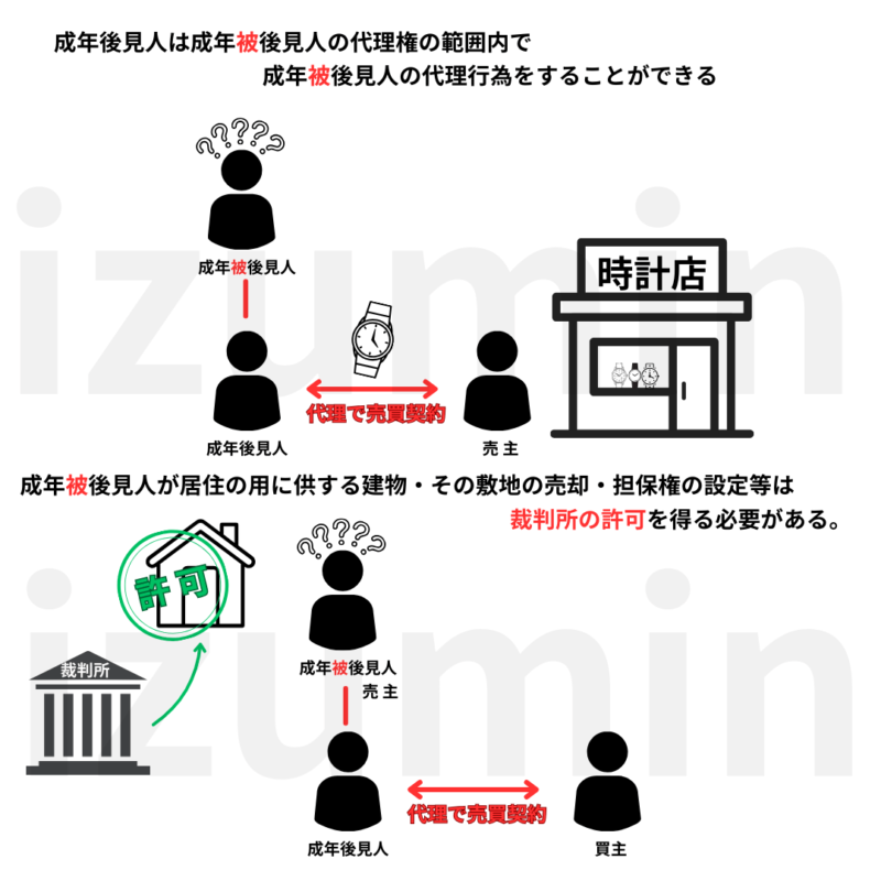 成年後見人の代理権