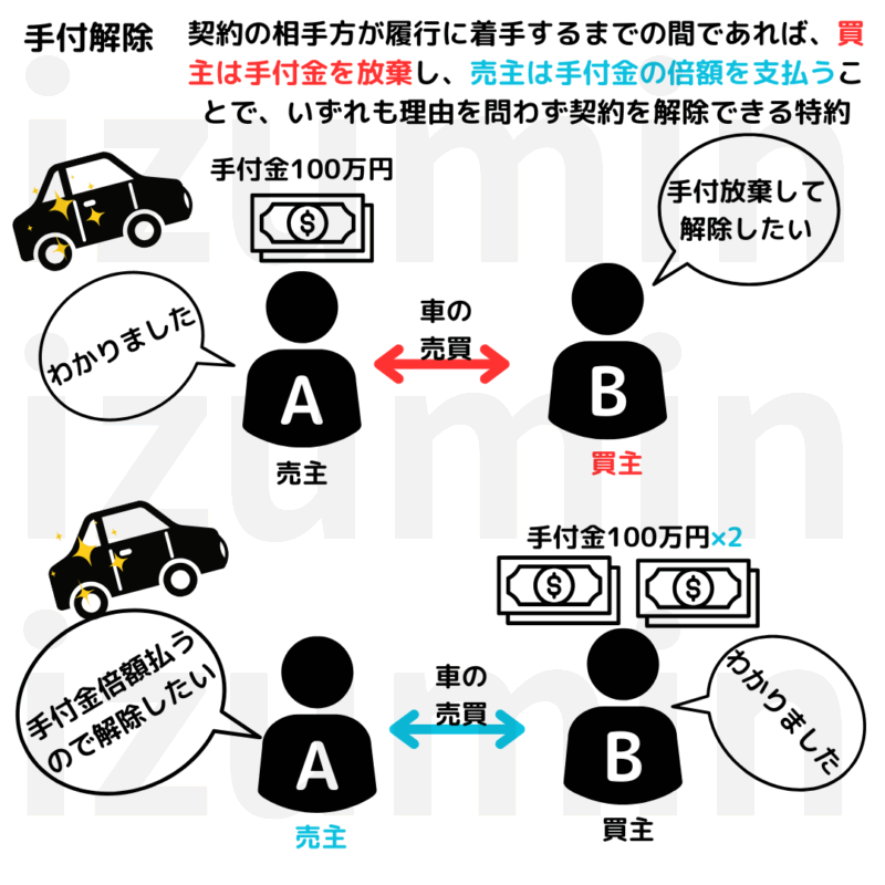 手付解除。契約の相手方が解除するまでは手付の放棄、又は手付の倍額を支払うことで解除できる。