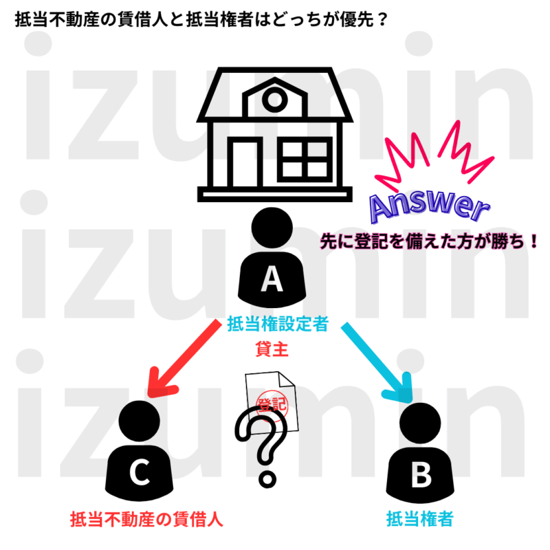 抵当権と賃借権も登記を先に備えた方が勝ち。