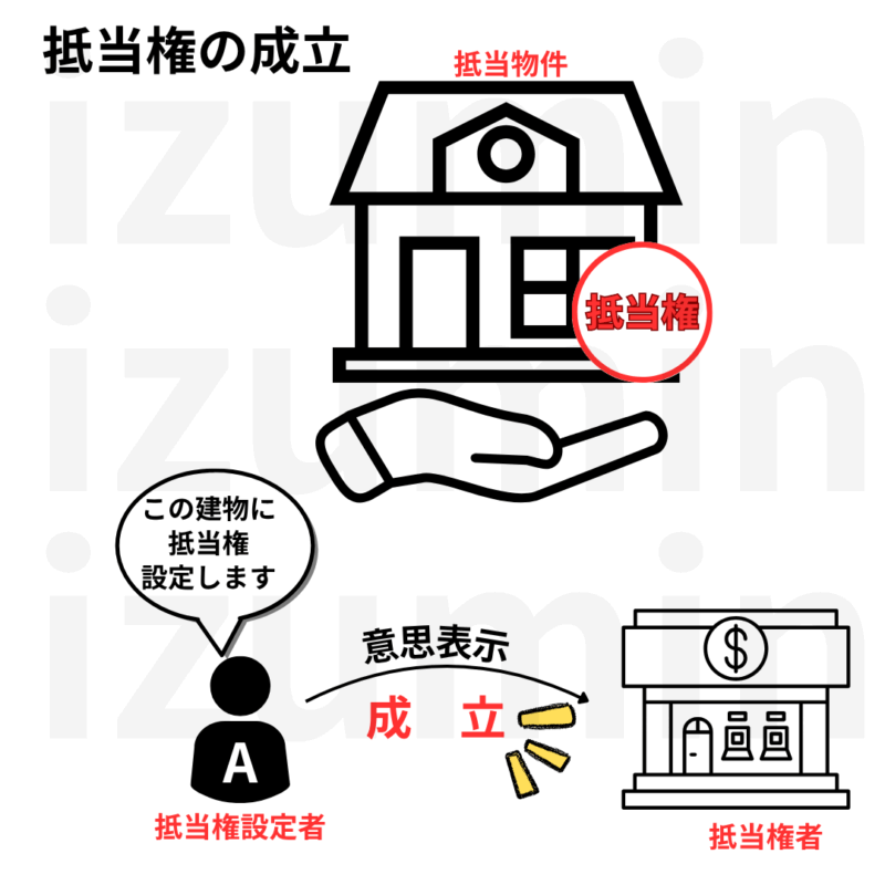 抵当権は意思表示のみでで成立