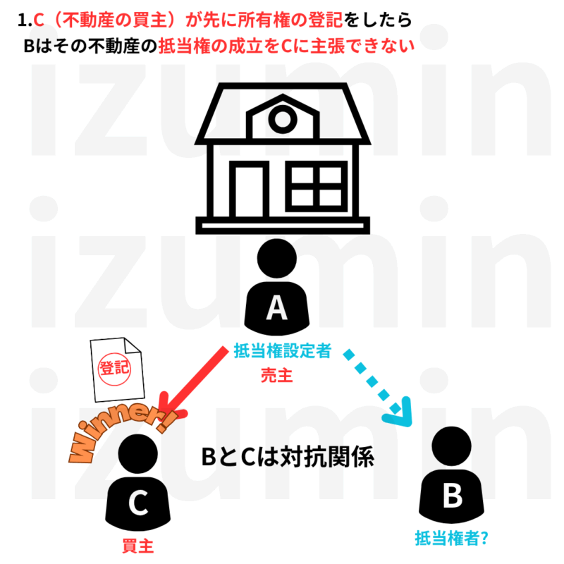 抵当権の登記より先に所有権移転の登記がされると抵当権者は抵当権の成立を所有権者に主張できない