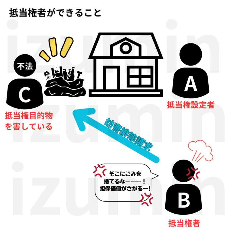 抵当権者は不法に抵当権の目的物を害しているものに妨害排除請求できる。