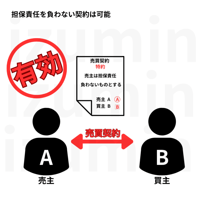 売主が担保責任をおわない契約は有効。
