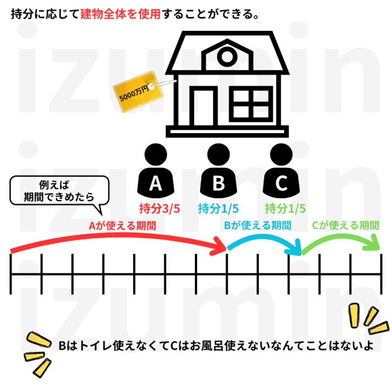 共有者は持ち分に応じて建物全体を使用できる。