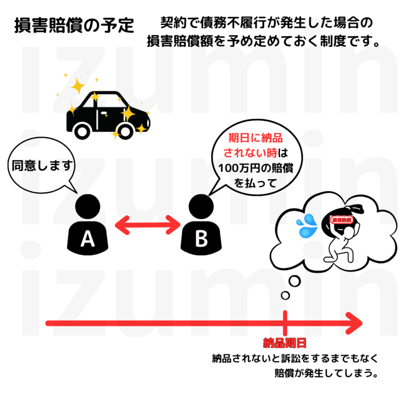 損害賠償の予定。契約不履行が発生した際の賠償額をあらかじめ決めておく制度。
