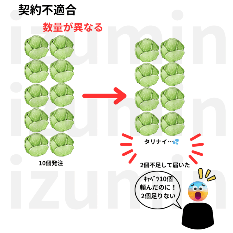 数量が契約不適合。