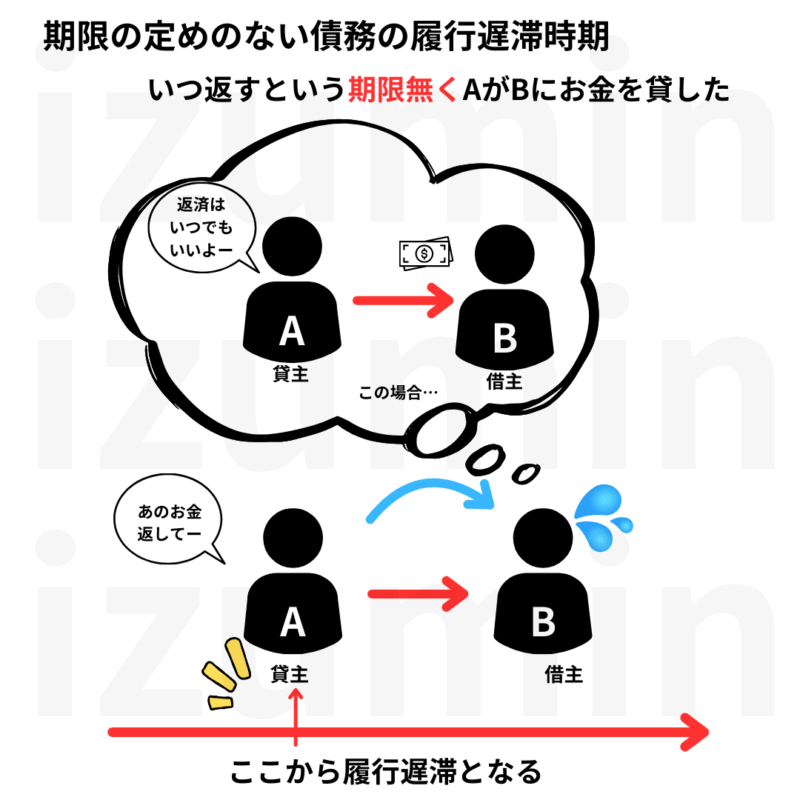 期限の定めのない債務の場合は返済の請求があった時に履行遅滞となる。