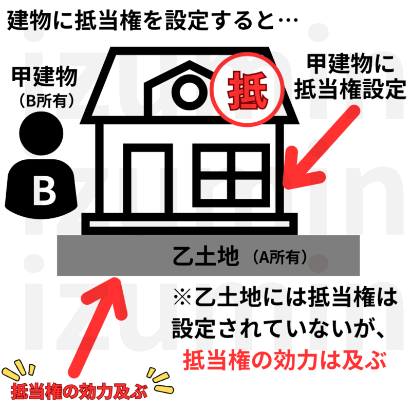 建物に抵当権を設定すると土地にも抵当権が及ぶ。