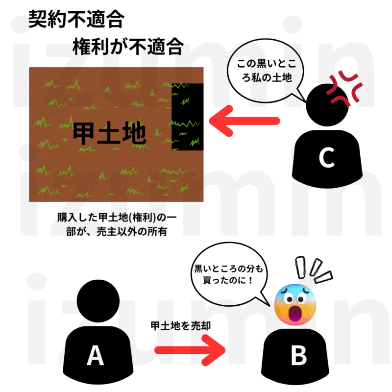契約不適合。権利が不適合
