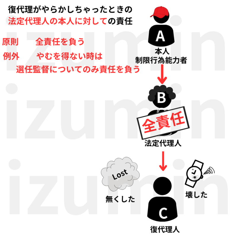 法定代理の復代理人の責任