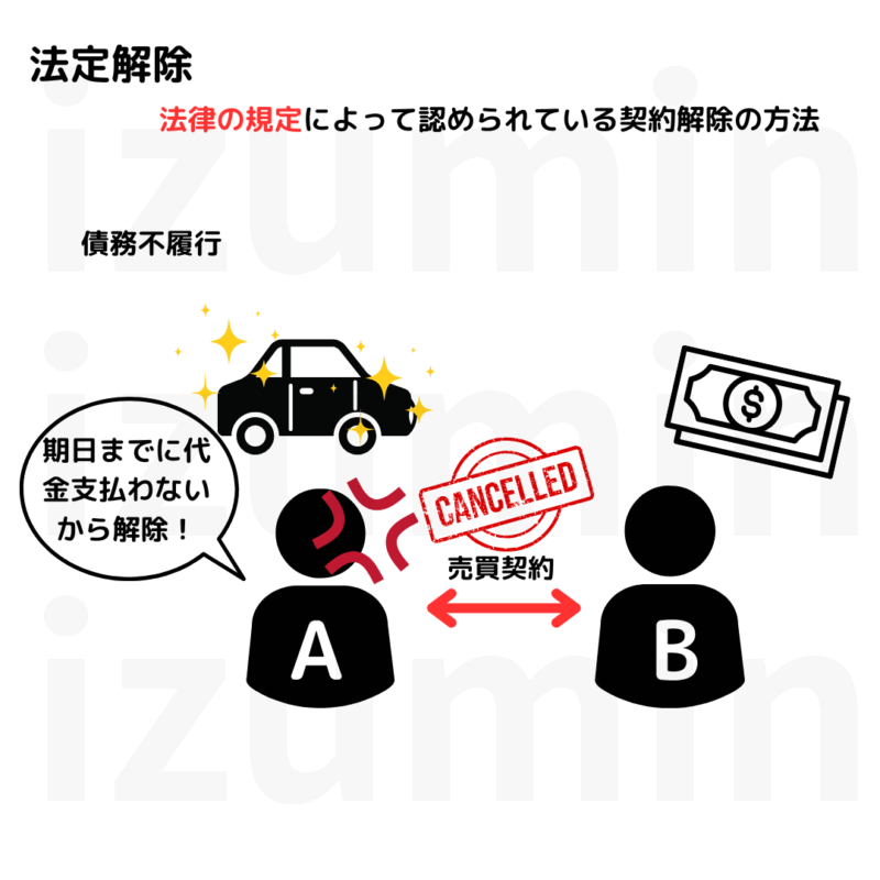 法定解除。法律の規定によって認められ千絵宇r契約解除の方法。