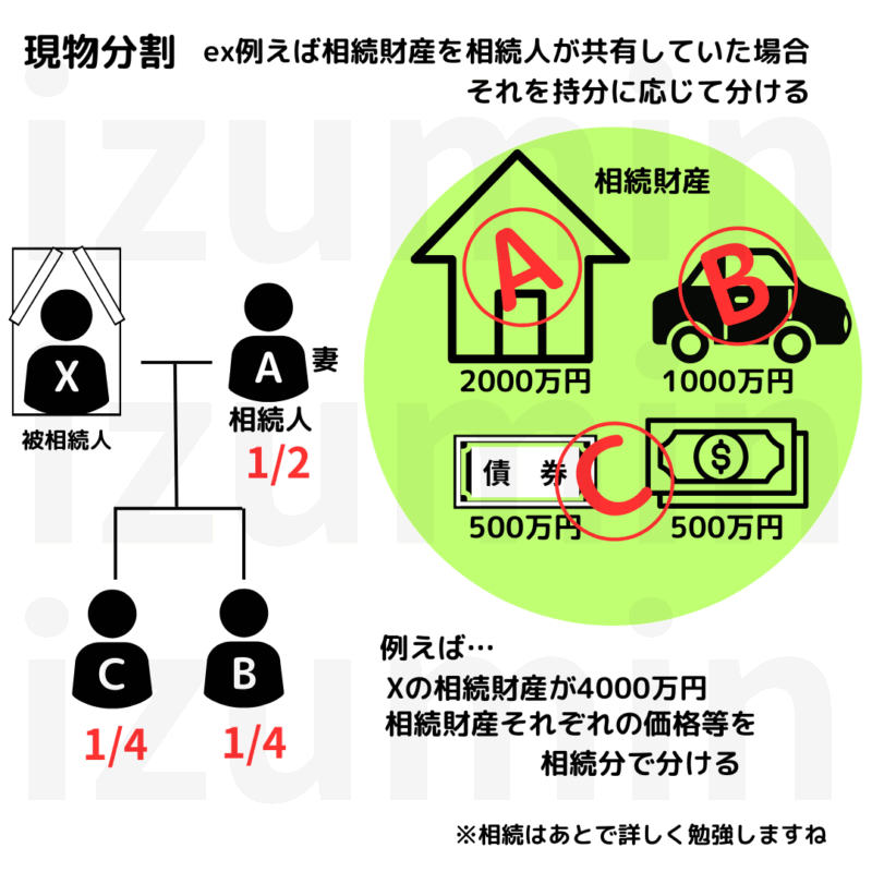 共有物をそのまま持分に応じて分割。(ex例えば相続財産を相続人が共有していた場合、それを持分に応じて分ける)