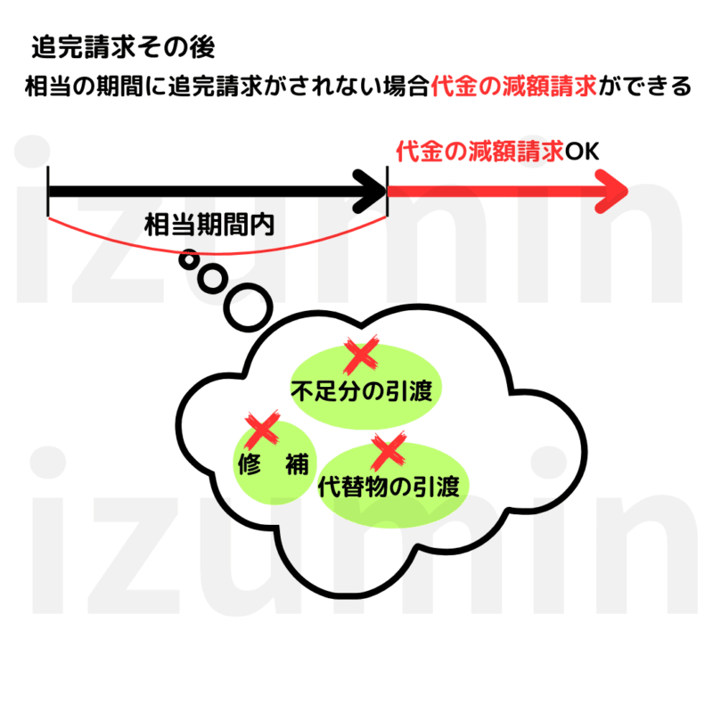 相当期間内に追完請求されない場合、代金の減額請求できる。