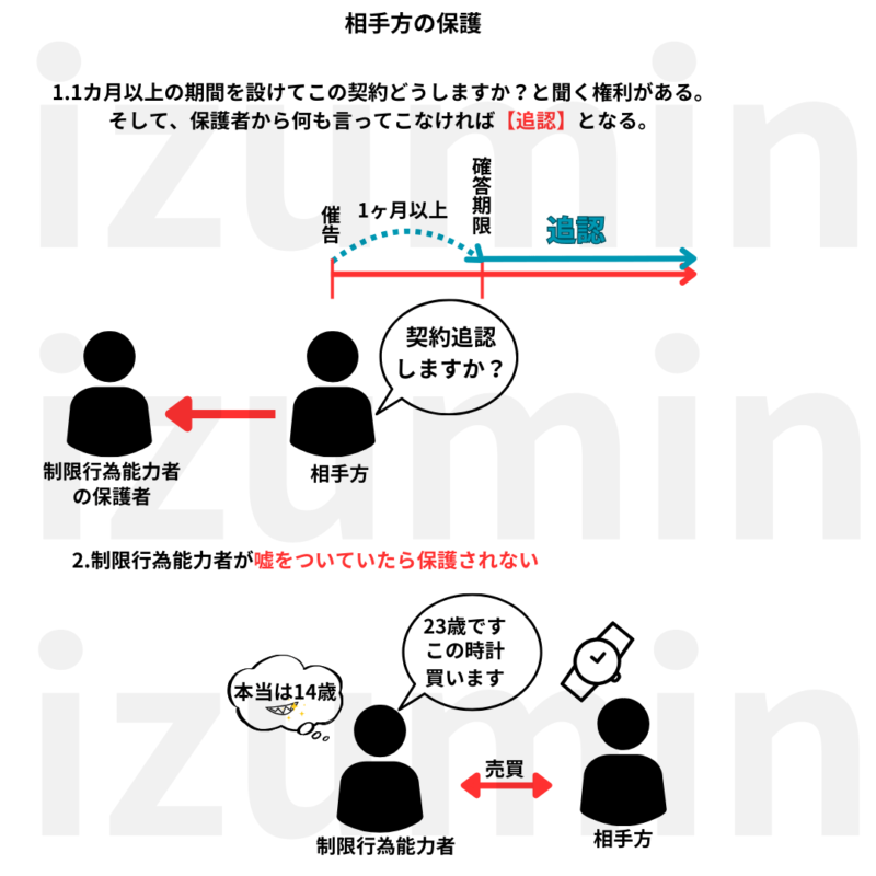 制限能力者の相手方の保護
