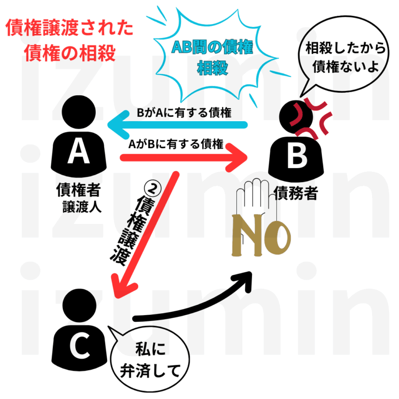 債権譲渡された債権で債務者が相殺した場合、それを譲受人に対抗でき、弁済を拒める。