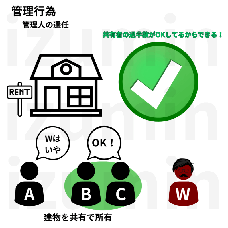 共有物の管理人の選任も管理行為として共有者の過半数の同意で可能。